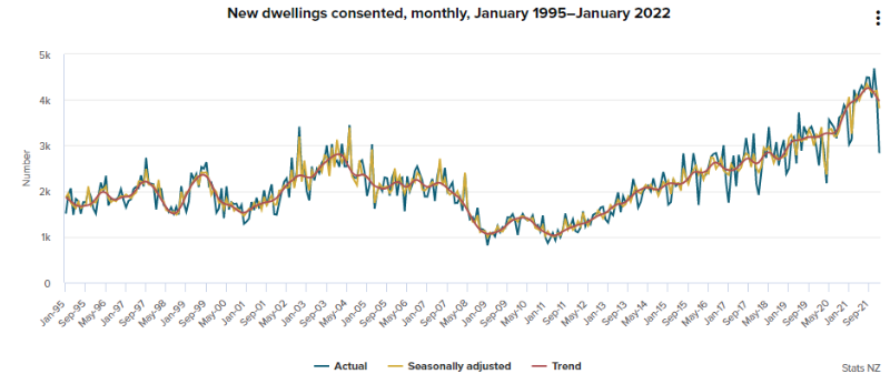 New Dwellington Consents nz stats nz 1995 - 2022-734